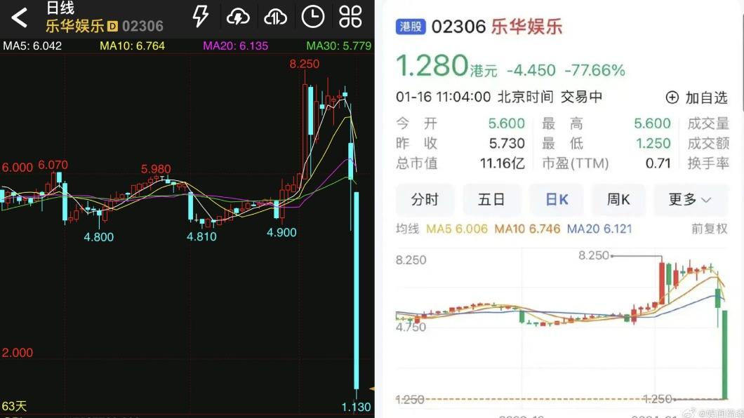 樂華股票暴跌80%，許多網友懷疑與王一博有關。（圖／翻攝自坚果X虾仁微博）