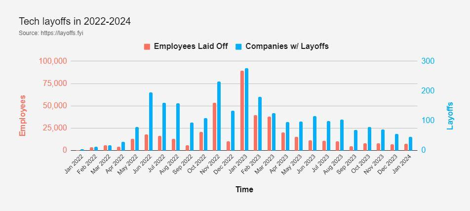 裁員統計圖表。(圖/ Layoffs.fyi)