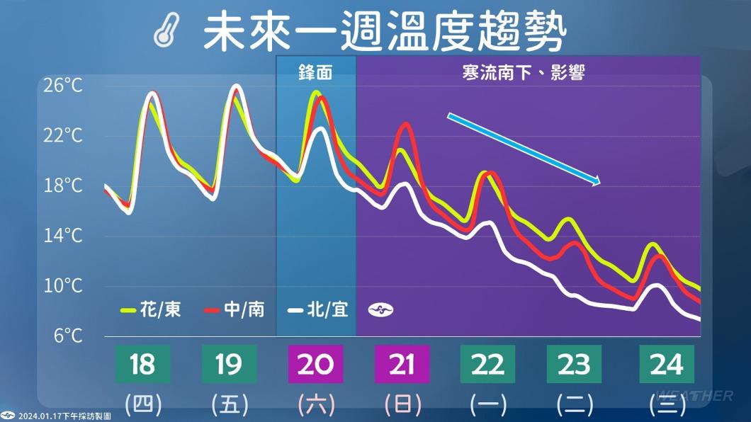 未來一週氣溫變化。(圖/中央氣象署)