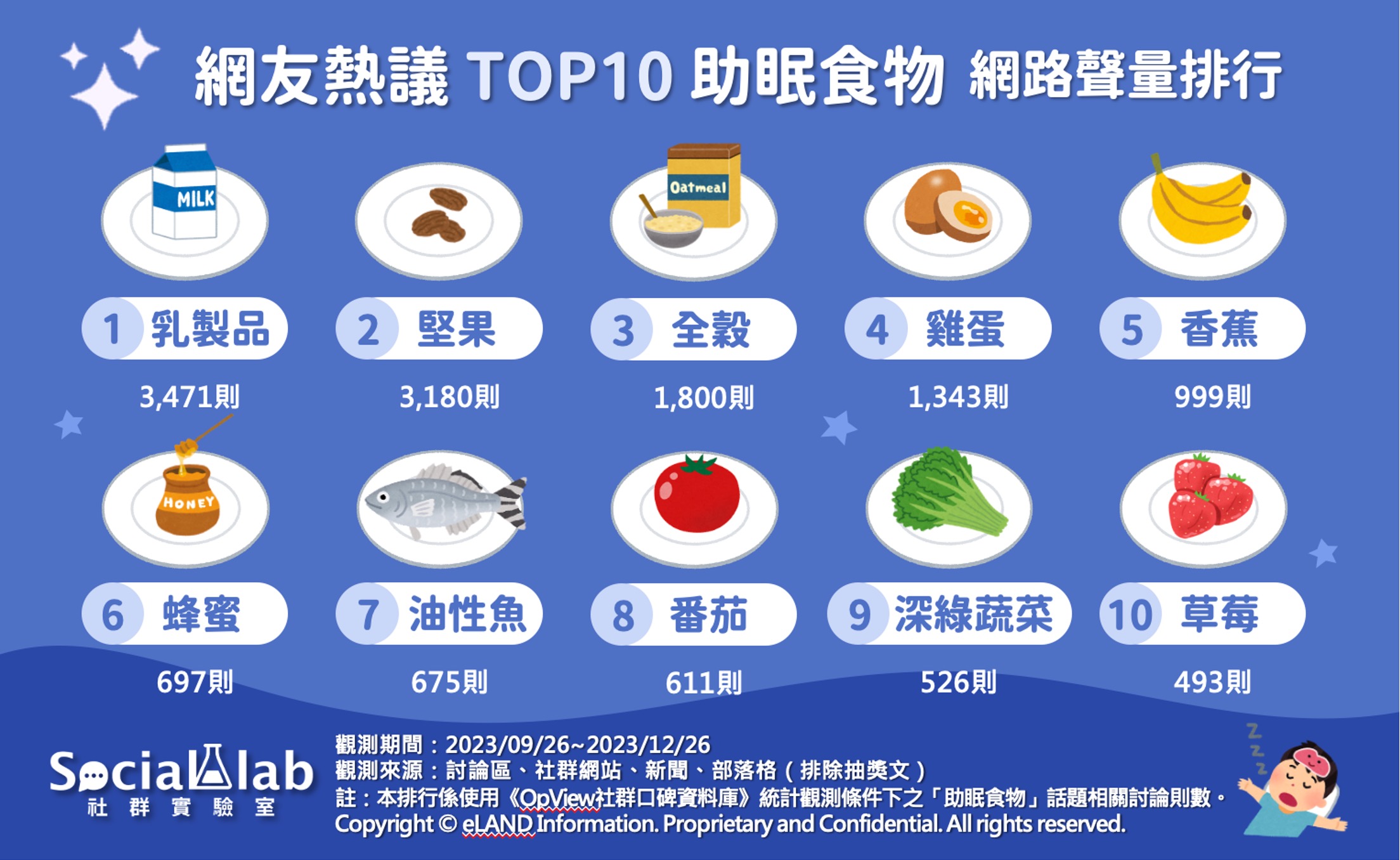 失眠吃這10大食物能助眠。（圖／社群實驗室）