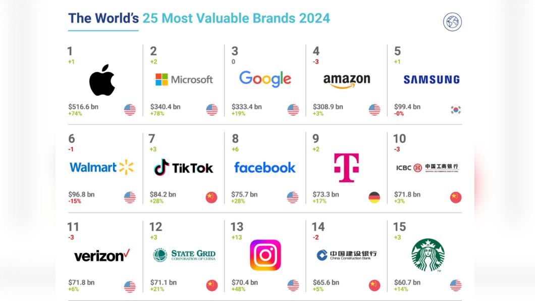「Brand Finance」公布的最有價值品牌排名。(圖/翻攝自Brand Finance)