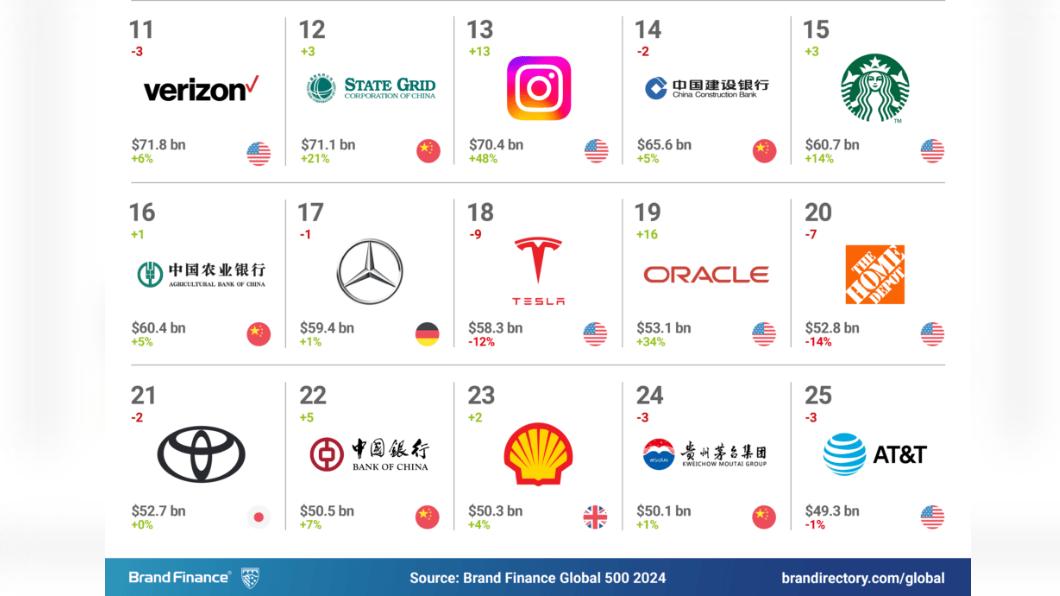 最有價值品牌排名的11到25名。(圖/翻攝自Brand Finance)