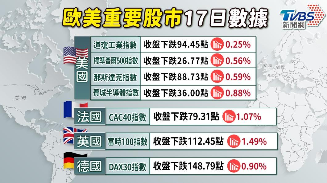 3月Fed降息預期降溫、美股下跌 歐洲主要指數收黑