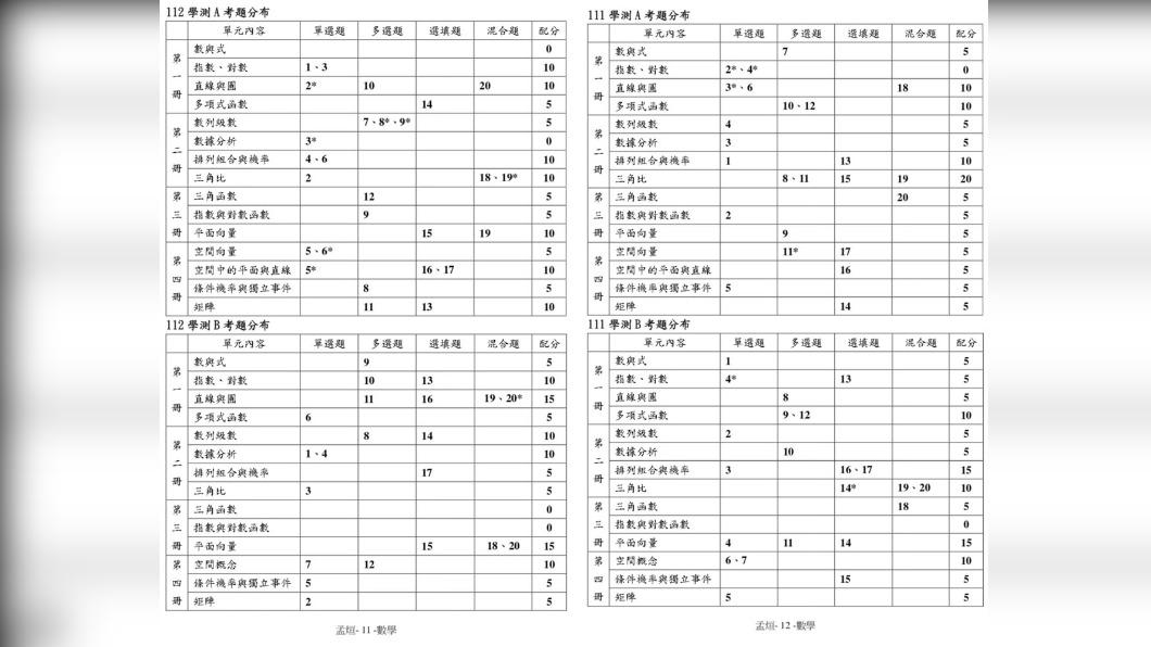 學測數學-113學測-學測數學範圍-學測數學分數-學測數學級分-學測數學題目-學測數學準備-學測數學考題-學測數學歷屆試題