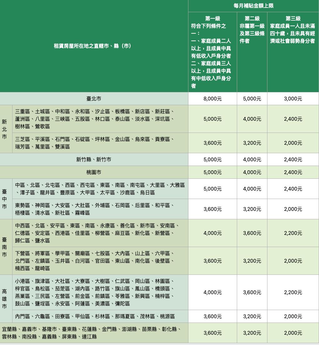租金補貼金額一次看。(圖/翻攝自內政部官網)
