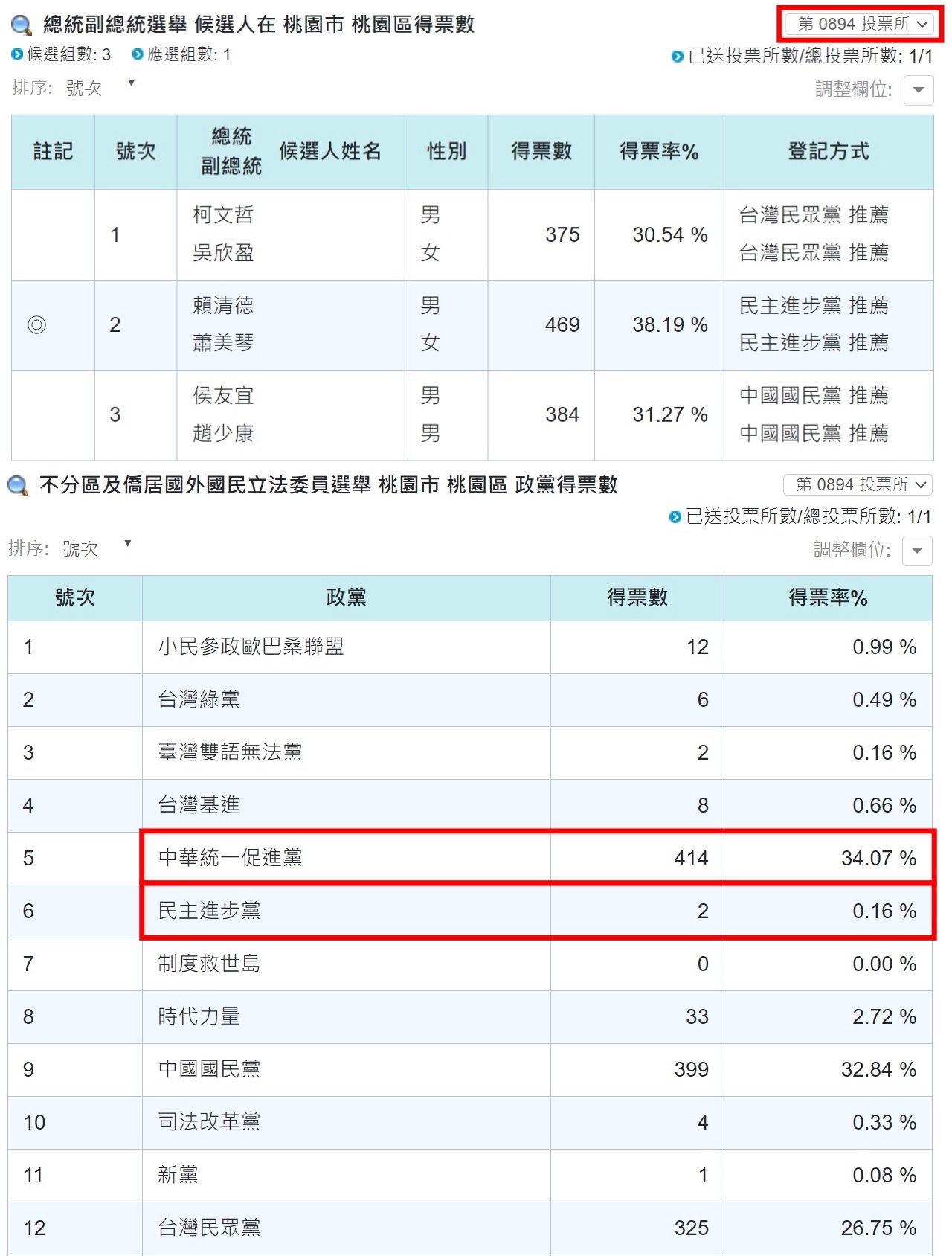投票所,投票異常,政黨票,民進黨,國民黨,政黨票投票結果,李嘉濠,中選會,PTT