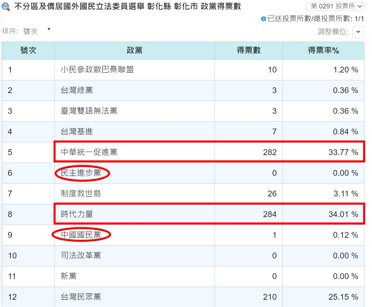 投票所,投票異常,政黨票,民進黨,國民黨,政黨票投票結果,李嘉濠,中選會,PTT