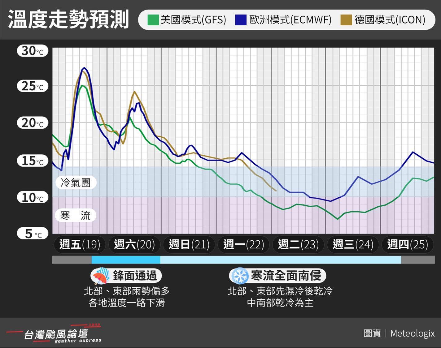 週末起一路降溫，這波寒流至少影響5天。（圖／「台灣颱風論壇｜天氣特急」）