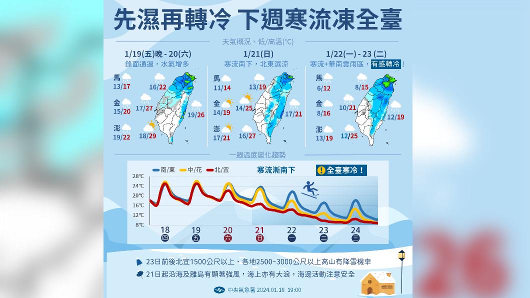 今溫暖偏熱 明短暫雨溜滑梯式降溫!下週高山降雪機率高
