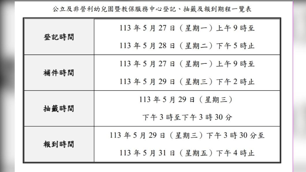 北市113公立及非營利幼兒園登記抽籤、報到時間表。(圖/北市教育局提供)