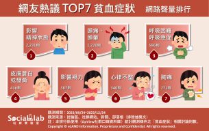 貧血7種常見症狀。(圖/社群實驗室)