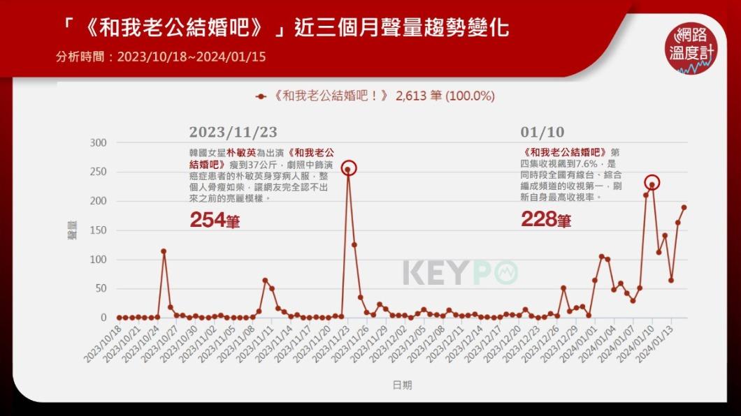 《和我老公結婚吧》近三個月聲量變化。(圖/網路溫度計)