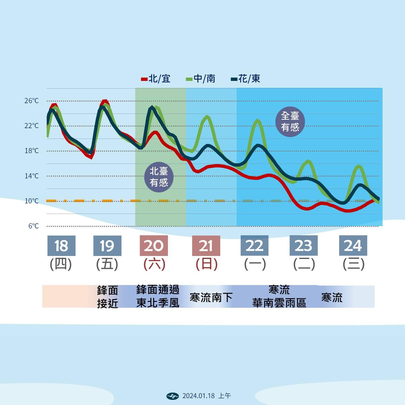 未來一週全台氣溫概況。（圖／中央氣象署）