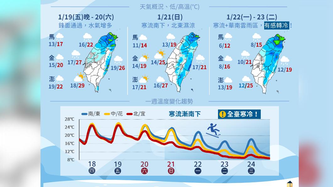 今明全台短暫雨 下週一近霸王級寒流強襲北部僅8度