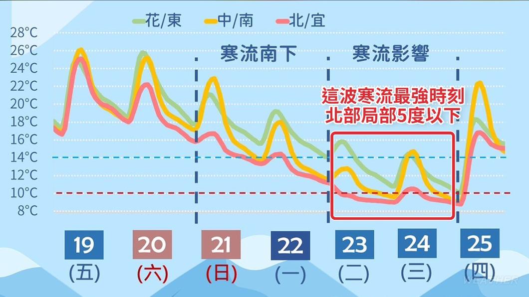 近期溫度變化。(圖/TVBS)