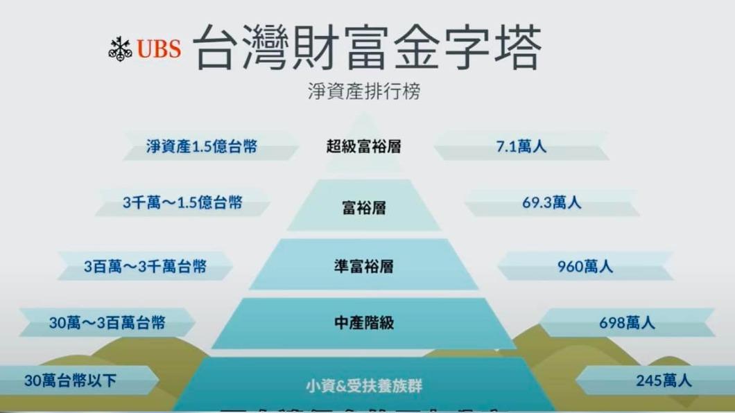 UBS日前公布台灣財富金字塔。(圖/翻攝自Emmy追劇時間臉書)