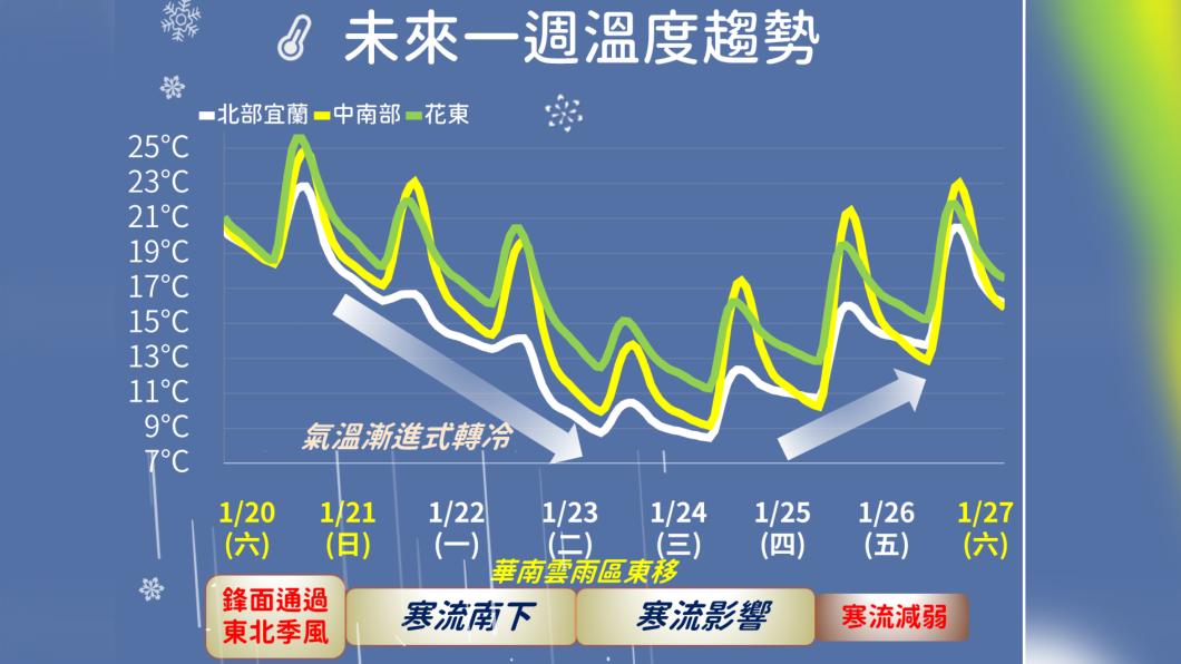 凍寒!下週這地體感-2度 一張圖看「漸進式轉冷」溫度趨勢