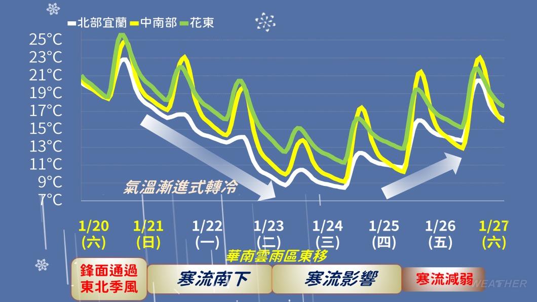 氣溫直直落。(圖/TVBS)