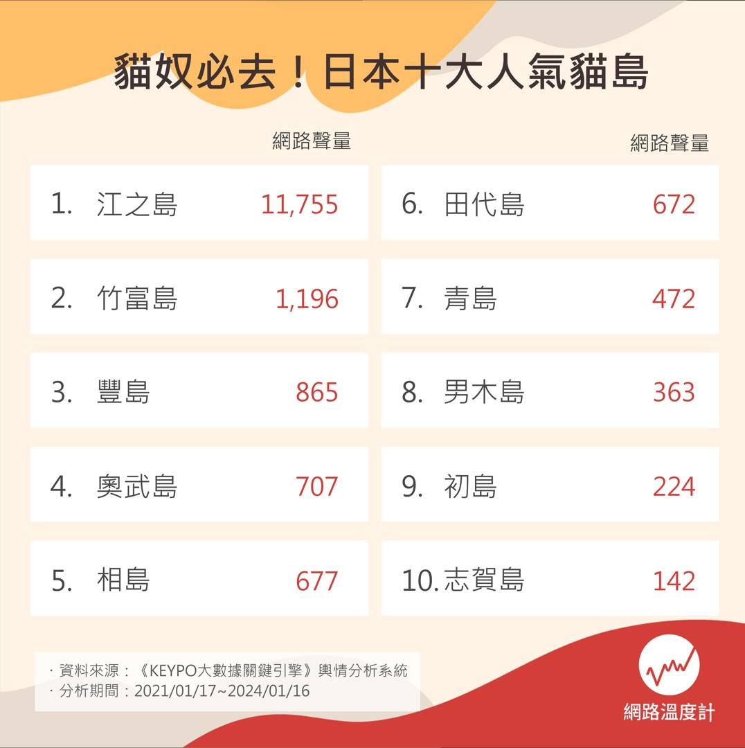 日本十大人氣貓島。(圖/網路溫度計)
