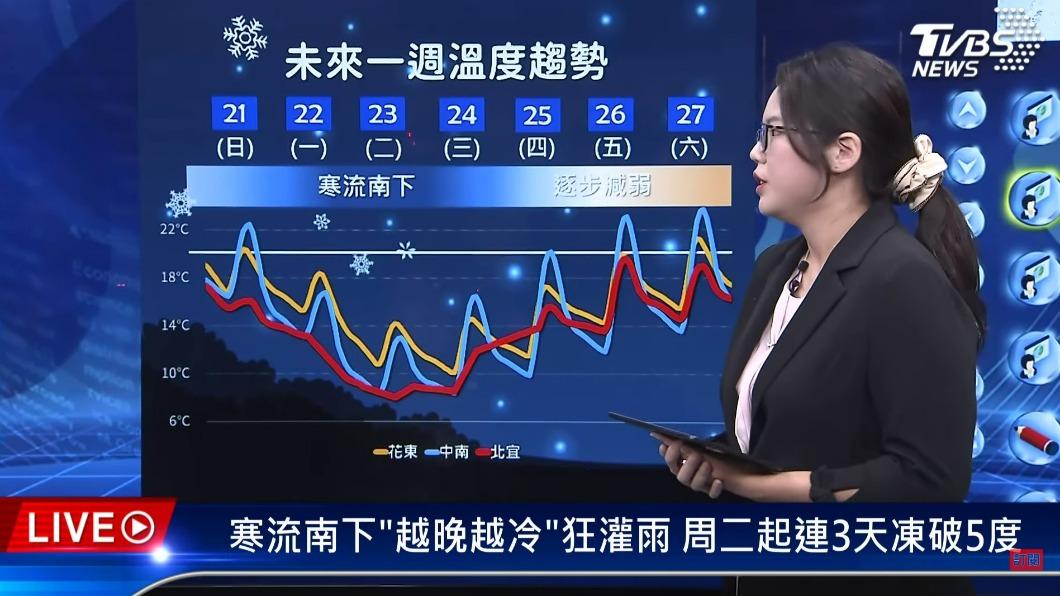 未來一周天氣趨勢。(圖/TVBS)