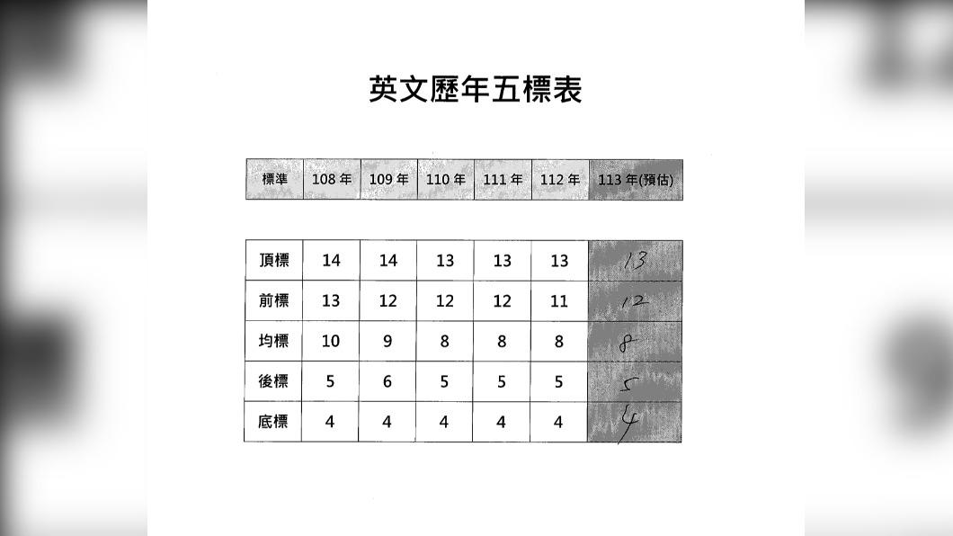 得勝者文教預估英文五標。(圖/得勝者文教)