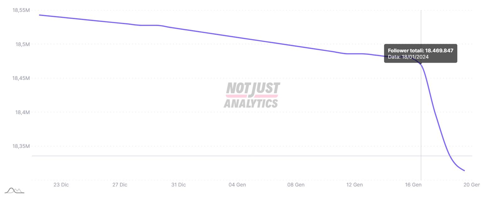 18日認愛以後,泫雅的IG粉絲數劇減。(圖/翻攝自notjustanalytics)