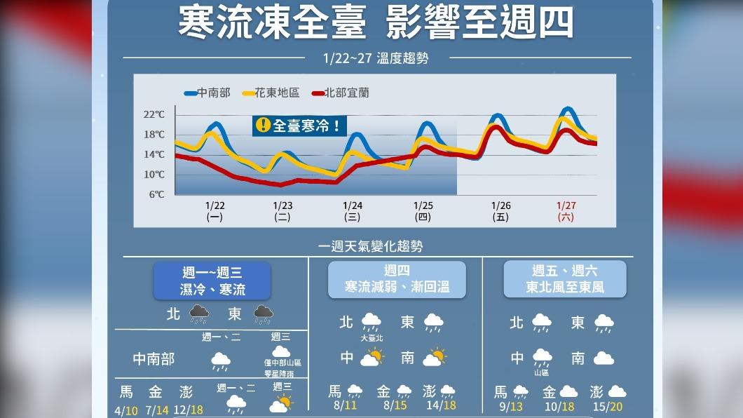 06:00天氣即時報/寒流持續發威現在還不是最冷 平地摜破10℃時間點曝
