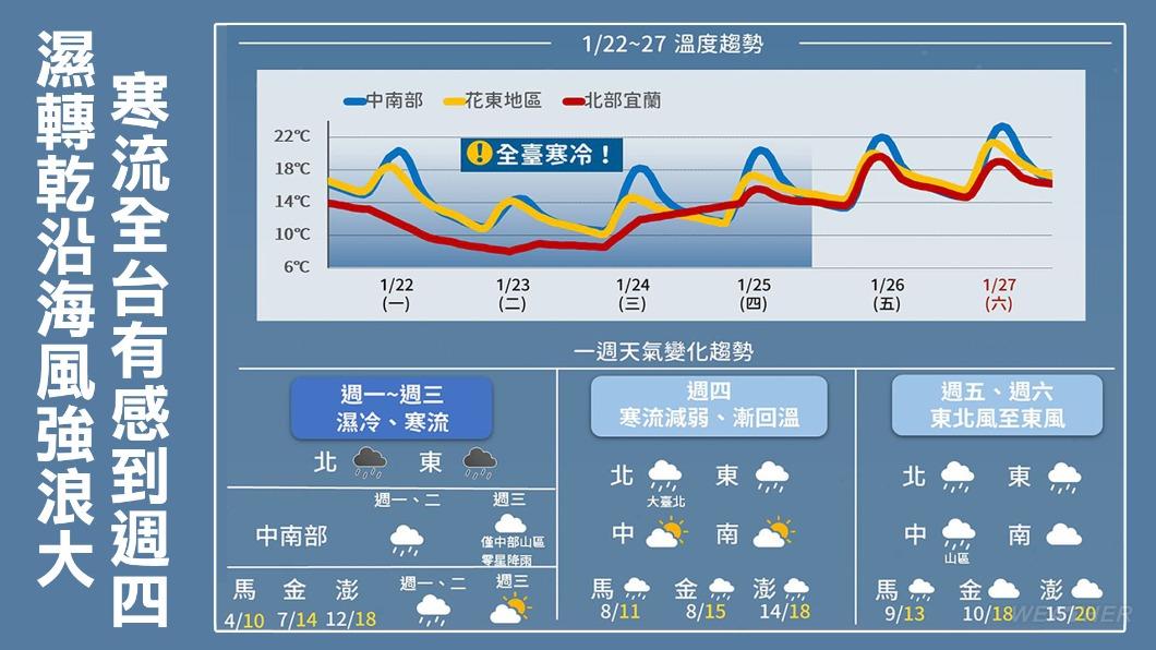 週二、週三是這波寒流勢力最強的時候,各地氣溫將降至最低。(圖/TVBS)