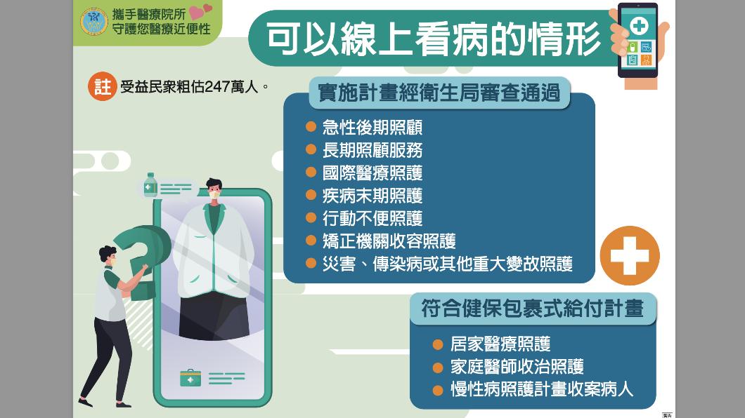 通訊診察治療新制預估受惠民眾可達到247萬人。(圖/衛福部提供)