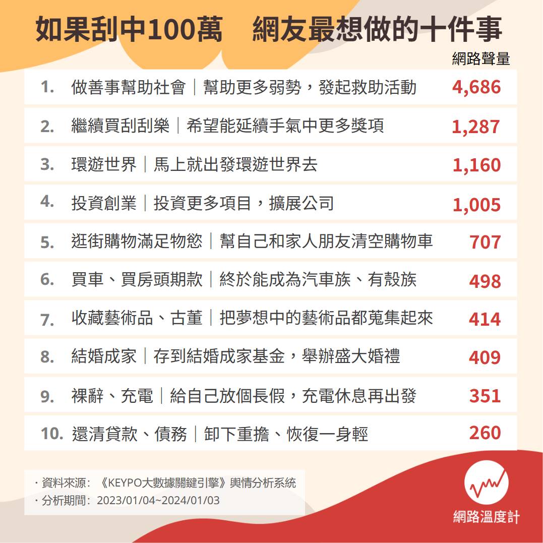 如果中獎100萬,網友最想做的十件事。(圖/網路溫度計)