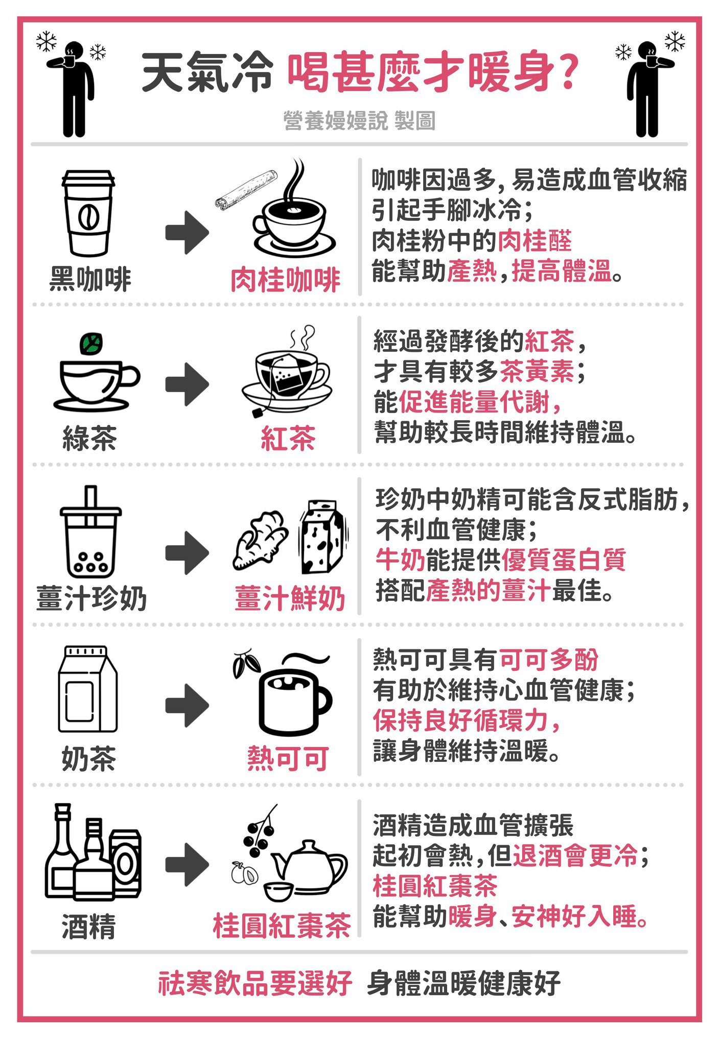 營養師陳嫚羚分享5種祛寒飲品。(圖/翻攝自營養嫚嫚說-嫚嫚 營養師臉書)