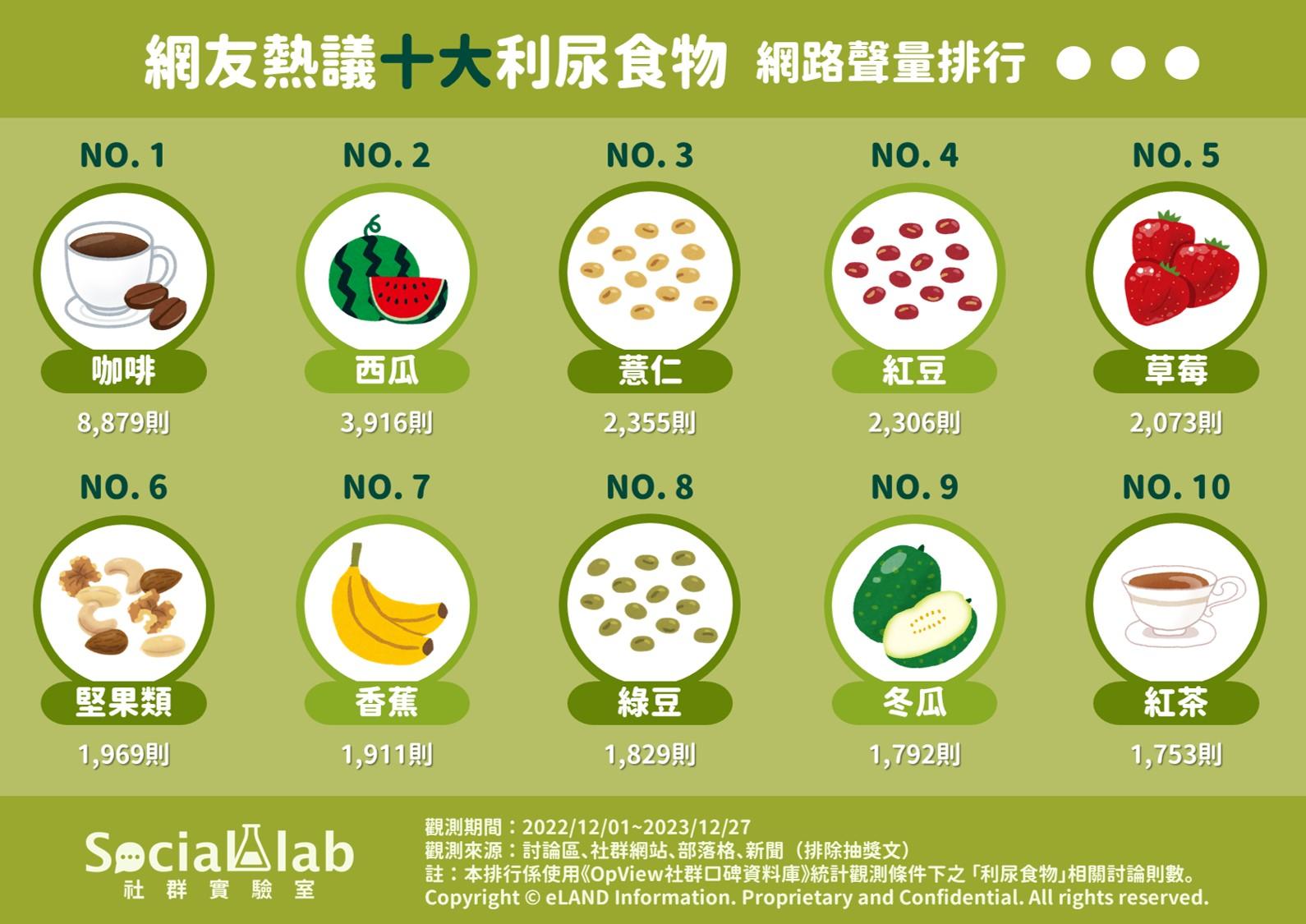 10大利尿食物排行。(圖/社群實驗室)