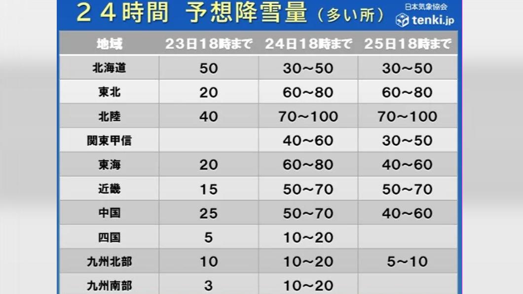 日本各地積雪量預測。(圖/翻攝自TENKI.JP)