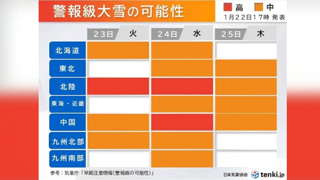 日媒估計日本各地下警報級大雪的可能性。(圖/翻攝自tenki.jp)