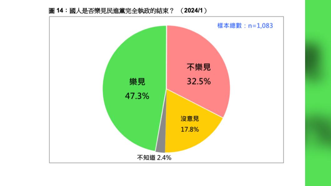 民調/47.3%樂見綠國會沒過半 近6成認同聯合內閣