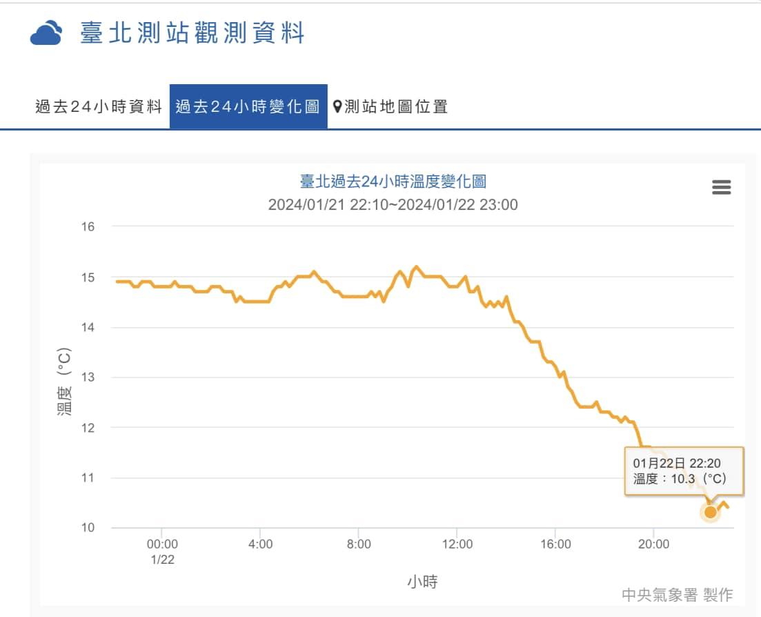 臺北測站觀測資料,昨天22點20分寒流達標。(圖/氣象署)
