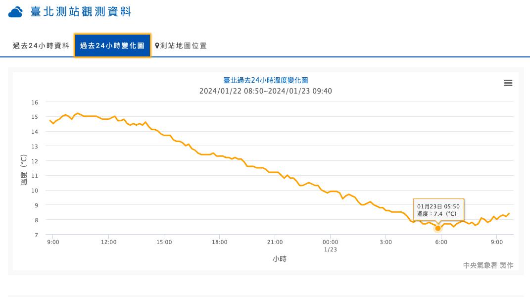 臺北測站今天清晨測得7.4度,為23日當天史上第4低溫。(圖/氣象署)
