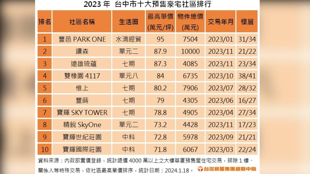 水湳經貿的「豐邑PARK ONE」奪冠。(圖/台灣房屋提供)