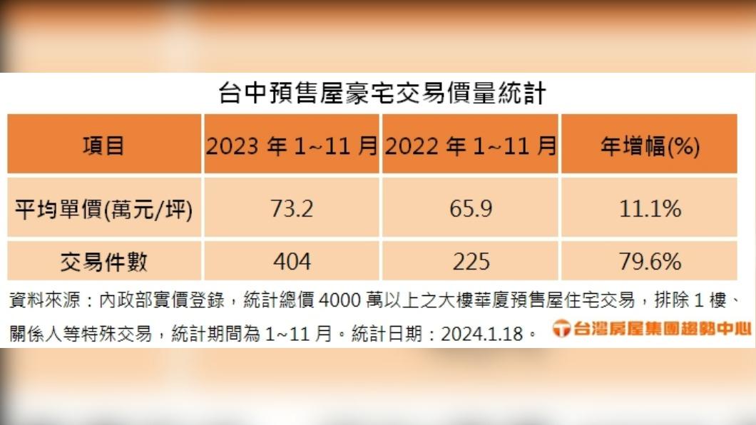 台中預售屋豪宅交易價量明顯增加。(圖/台灣房屋提供)