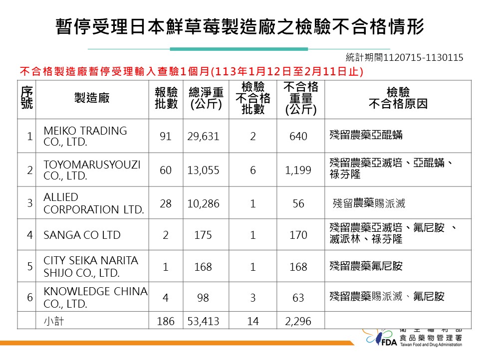 目前有6家日本草莓製造廠,被食藥署處分,要求暫停輸入一個月。(圖/食藥署提供)