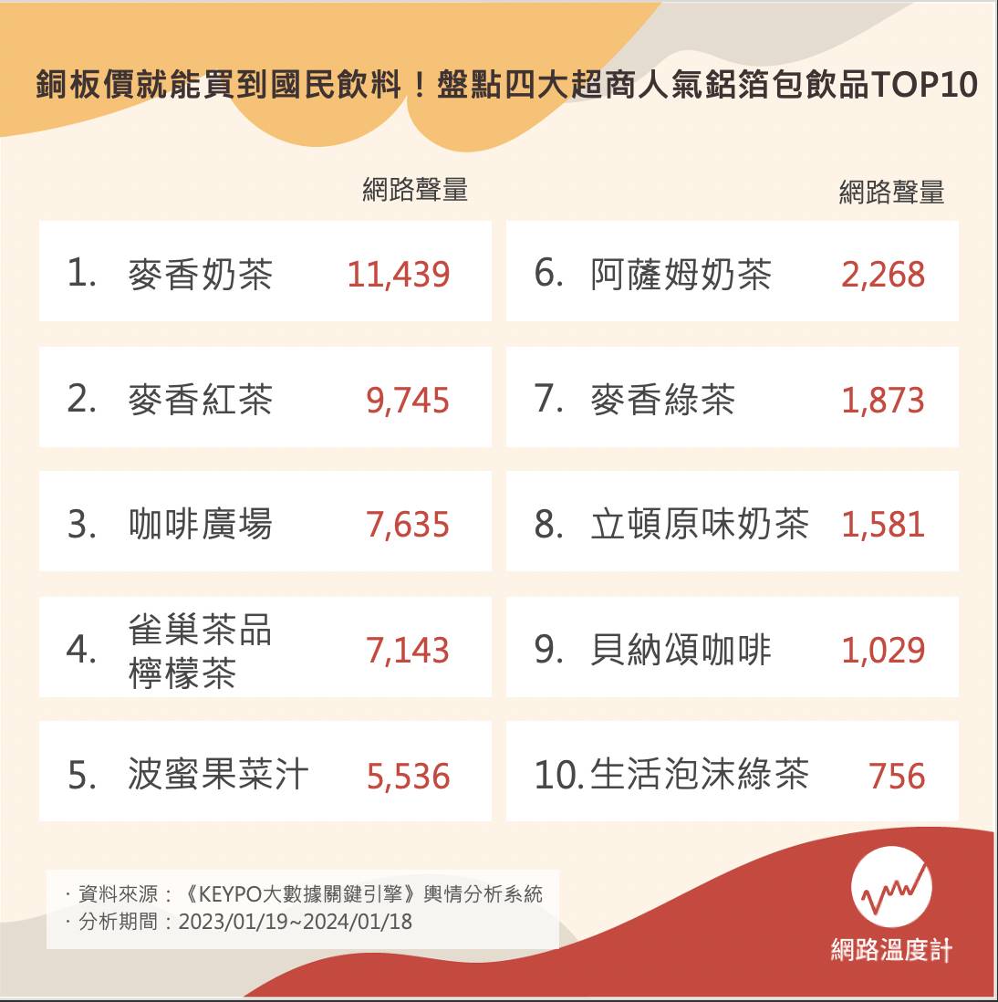 盤點超人氣鋁箔包裝飲料TOP10 。（圖／網路溫度計）