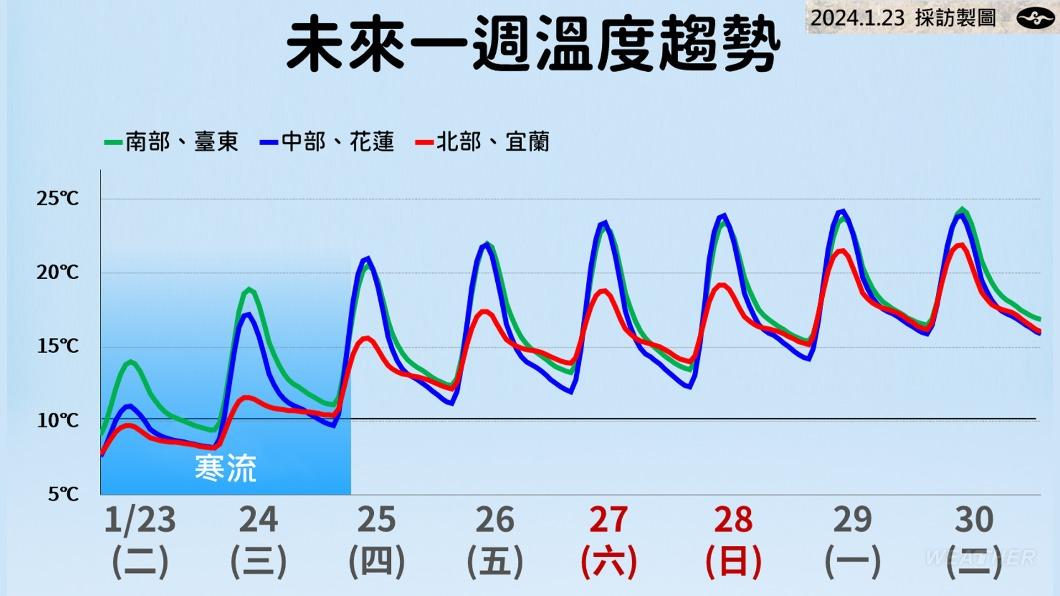 最凍時間來了!14縣市恐「跌破6度」 全台回溫等這天