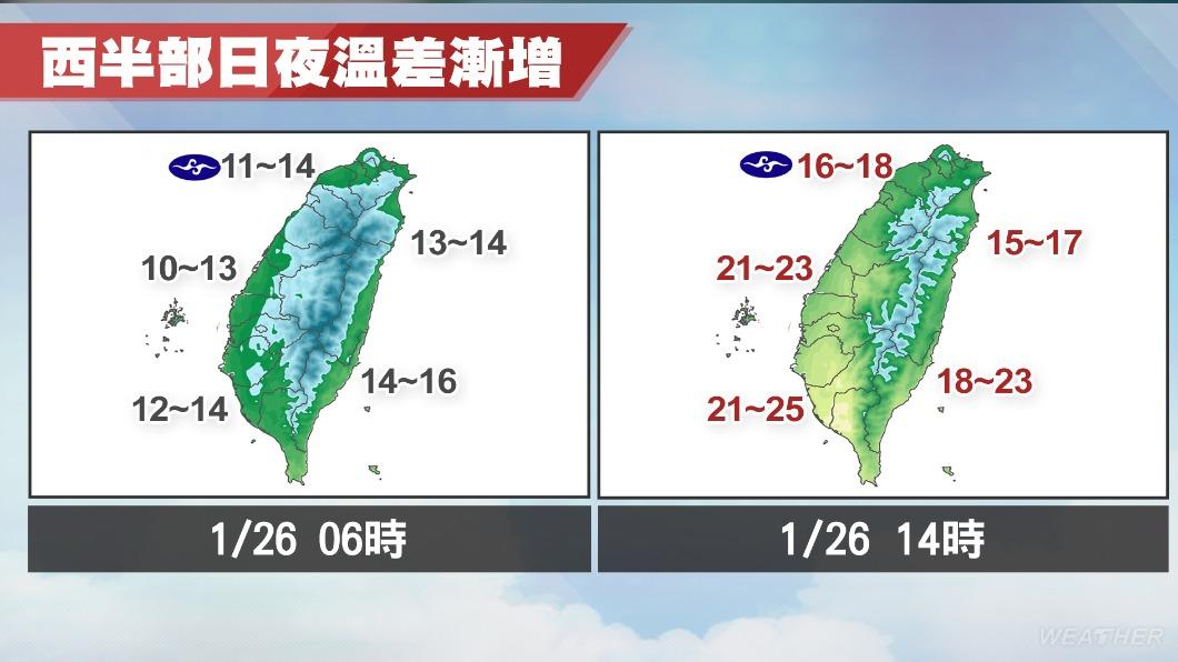 西半部日夜溫差漸增。(圖/TVBS)
