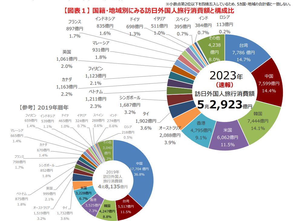 2023年訪日外國人中，台灣旅客消費7786億日圓。（圖／翻攝自日本自助旅遊中毒者臉書）