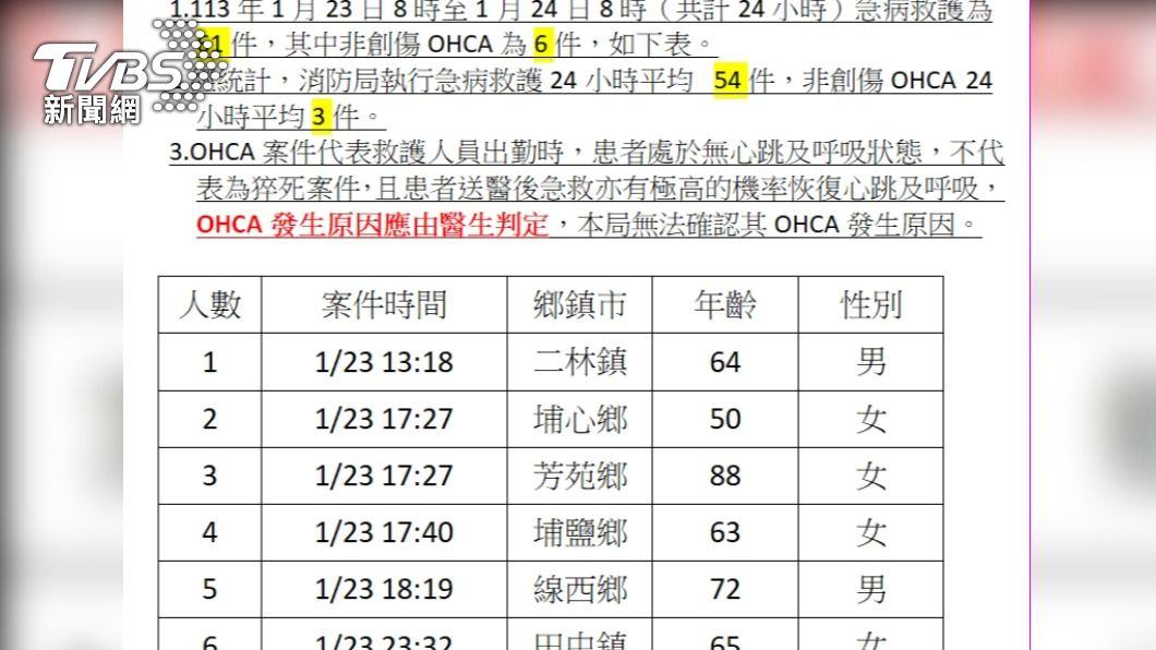 最強寒流發威  彰化61人送醫 6人到院前OHCA
