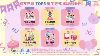 網友熱議TOP6慶生方式。(圖/社群實驗室)
