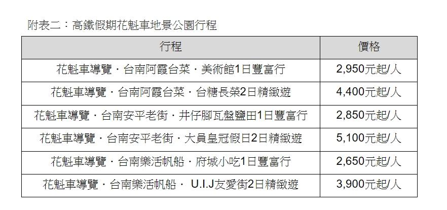 高鐵假期2日遊。(圖/高鐵提供)