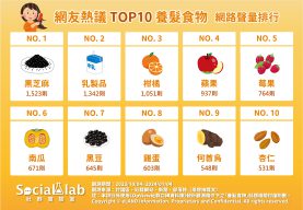 網友熱議TOP10養髮食物。（圖／社群實驗室）