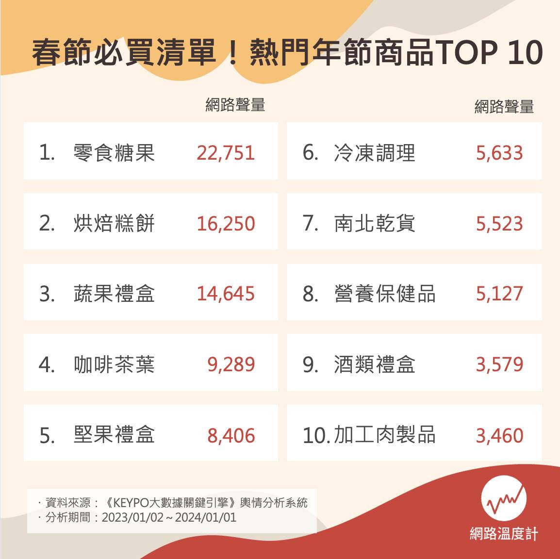 春節必買好物TOP10 。(圖/網路溫度計)