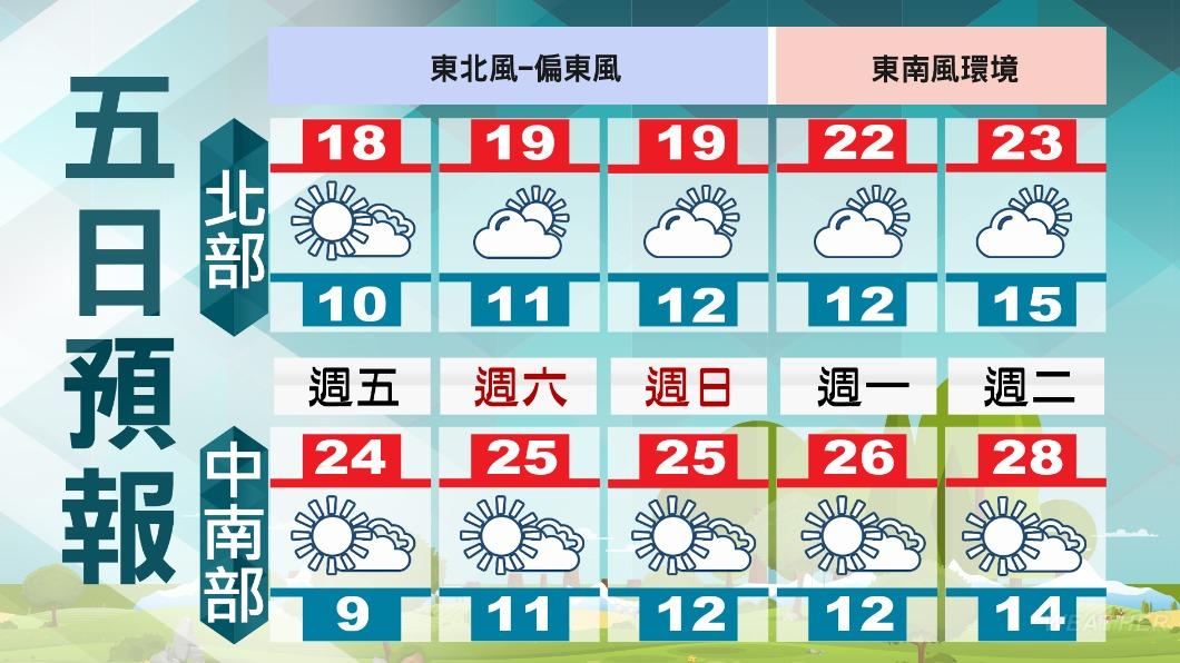 週末各地天氣穩定,南部高溫上看25度。(圖/TVBS)